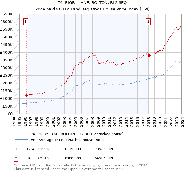 74, RIGBY LANE, BOLTON, BL2 3EQ: Price paid vs HM Land Registry's House Price Index