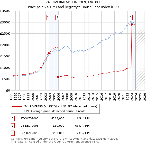 74, RIVERMEAD, LINCOLN, LN6 8FE: Price paid vs HM Land Registry's House Price Index