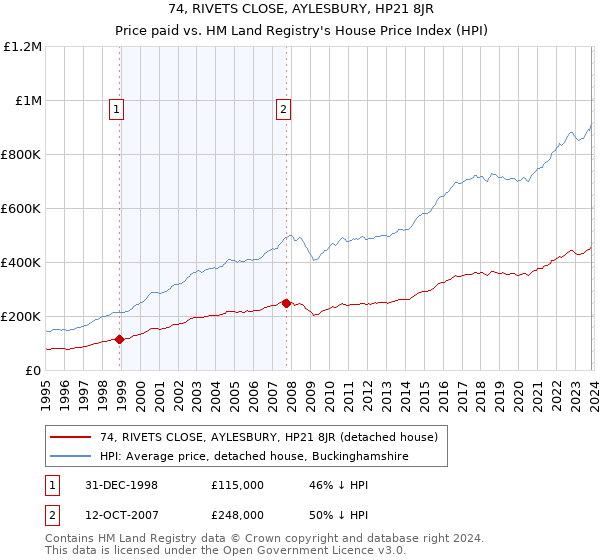 74, RIVETS CLOSE, AYLESBURY, HP21 8JR: Price paid vs HM Land Registry's House Price Index