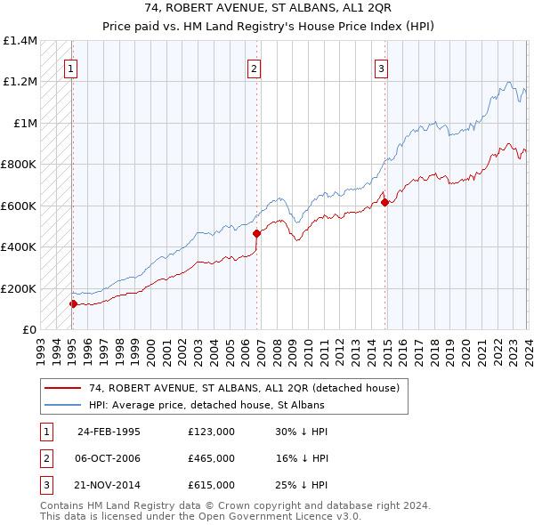 74, ROBERT AVENUE, ST ALBANS, AL1 2QR: Price paid vs HM Land Registry's House Price Index