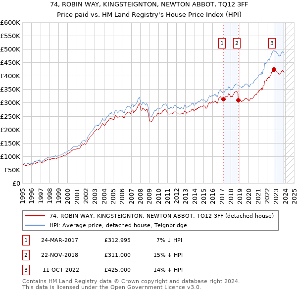 74, ROBIN WAY, KINGSTEIGNTON, NEWTON ABBOT, TQ12 3FF: Price paid vs HM Land Registry's House Price Index
