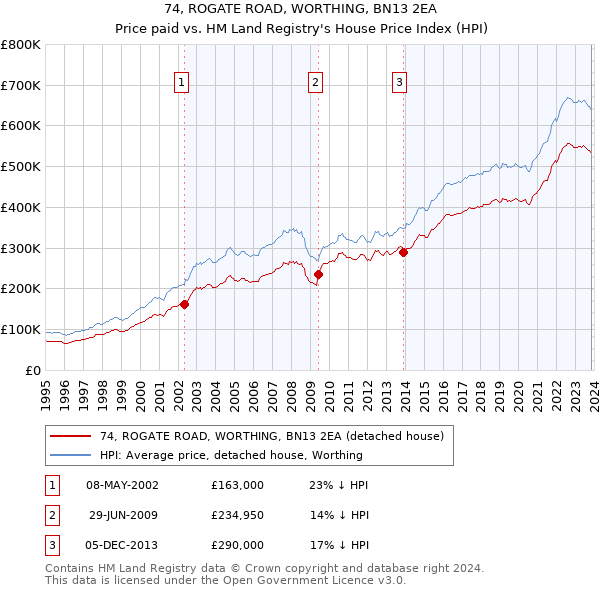 74, ROGATE ROAD, WORTHING, BN13 2EA: Price paid vs HM Land Registry's House Price Index