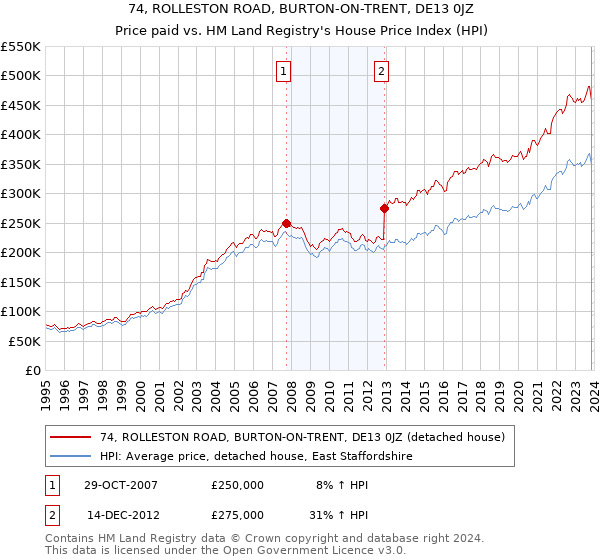 74, ROLLESTON ROAD, BURTON-ON-TRENT, DE13 0JZ: Price paid vs HM Land Registry's House Price Index