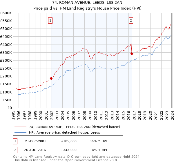 74, ROMAN AVENUE, LEEDS, LS8 2AN: Price paid vs HM Land Registry's House Price Index