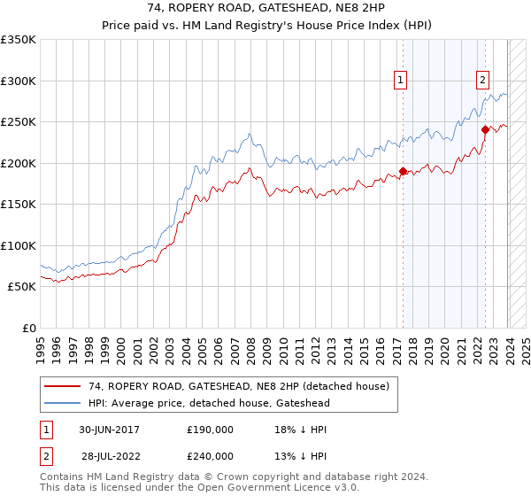 74, ROPERY ROAD, GATESHEAD, NE8 2HP: Price paid vs HM Land Registry's House Price Index