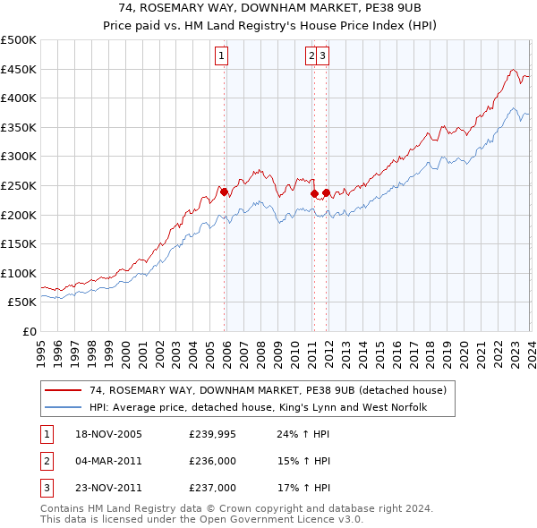 74, ROSEMARY WAY, DOWNHAM MARKET, PE38 9UB: Price paid vs HM Land Registry's House Price Index