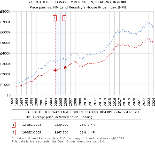 74, ROTHERFIELD WAY, EMMER GREEN, READING, RG4 8PL: Price paid vs HM Land Registry's House Price Index