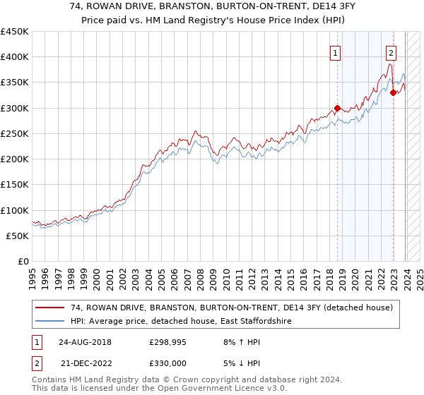 74, ROWAN DRIVE, BRANSTON, BURTON-ON-TRENT, DE14 3FY: Price paid vs HM Land Registry's House Price Index