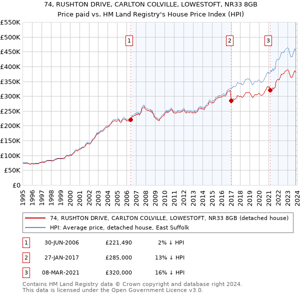 74, RUSHTON DRIVE, CARLTON COLVILLE, LOWESTOFT, NR33 8GB: Price paid vs HM Land Registry's House Price Index