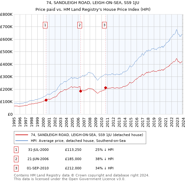 74, SANDLEIGH ROAD, LEIGH-ON-SEA, SS9 1JU: Price paid vs HM Land Registry's House Price Index