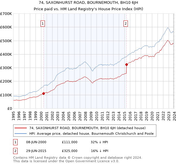 74, SAXONHURST ROAD, BOURNEMOUTH, BH10 6JH: Price paid vs HM Land Registry's House Price Index