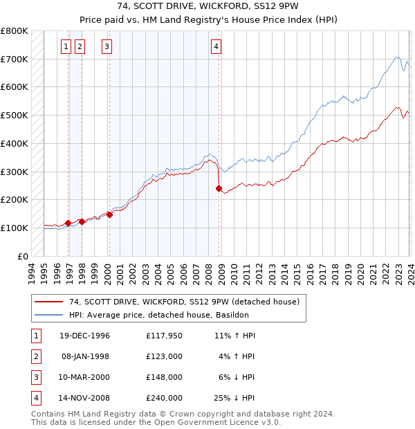 74, SCOTT DRIVE, WICKFORD, SS12 9PW: Price paid vs HM Land Registry's House Price Index