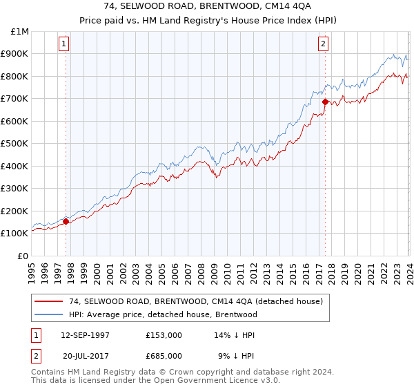 74, SELWOOD ROAD, BRENTWOOD, CM14 4QA: Price paid vs HM Land Registry's House Price Index