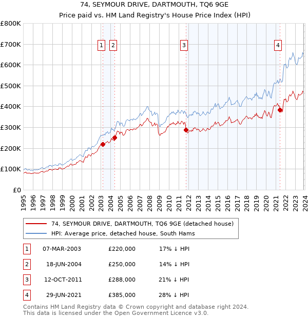 74, SEYMOUR DRIVE, DARTMOUTH, TQ6 9GE: Price paid vs HM Land Registry's House Price Index