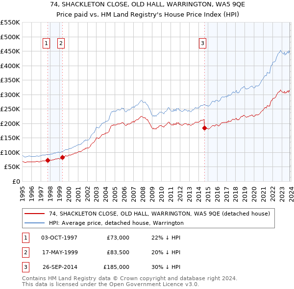 74, SHACKLETON CLOSE, OLD HALL, WARRINGTON, WA5 9QE: Price paid vs HM Land Registry's House Price Index