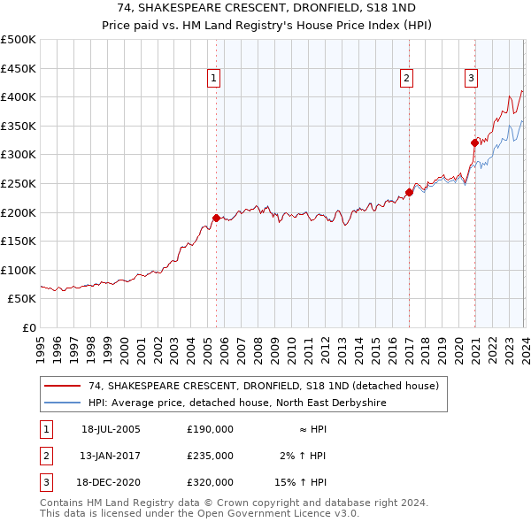 74, SHAKESPEARE CRESCENT, DRONFIELD, S18 1ND: Price paid vs HM Land Registry's House Price Index