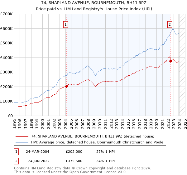 74, SHAPLAND AVENUE, BOURNEMOUTH, BH11 9PZ: Price paid vs HM Land Registry's House Price Index