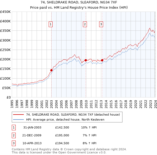 74, SHELDRAKE ROAD, SLEAFORD, NG34 7XF: Price paid vs HM Land Registry's House Price Index