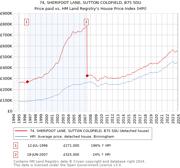 74, SHERIFOOT LANE, SUTTON COLDFIELD, B75 5DU: Price paid vs HM Land Registry's House Price Index