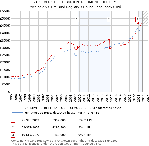 74, SILVER STREET, BARTON, RICHMOND, DL10 6LY: Price paid vs HM Land Registry's House Price Index
