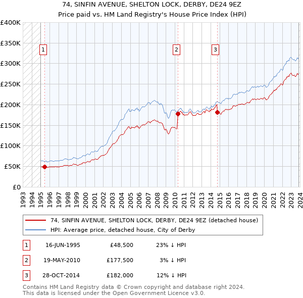 74, SINFIN AVENUE, SHELTON LOCK, DERBY, DE24 9EZ: Price paid vs HM Land Registry's House Price Index