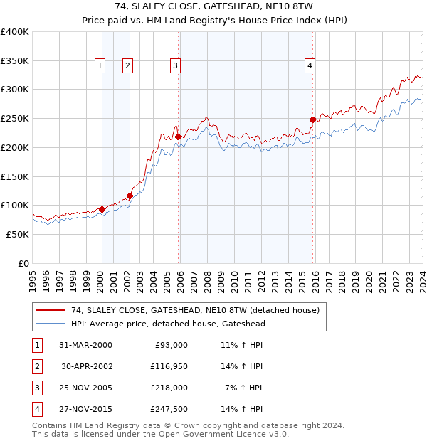 74, SLALEY CLOSE, GATESHEAD, NE10 8TW: Price paid vs HM Land Registry's House Price Index