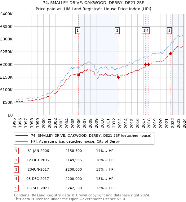 74, SMALLEY DRIVE, OAKWOOD, DERBY, DE21 2SF: Price paid vs HM Land Registry's House Price Index