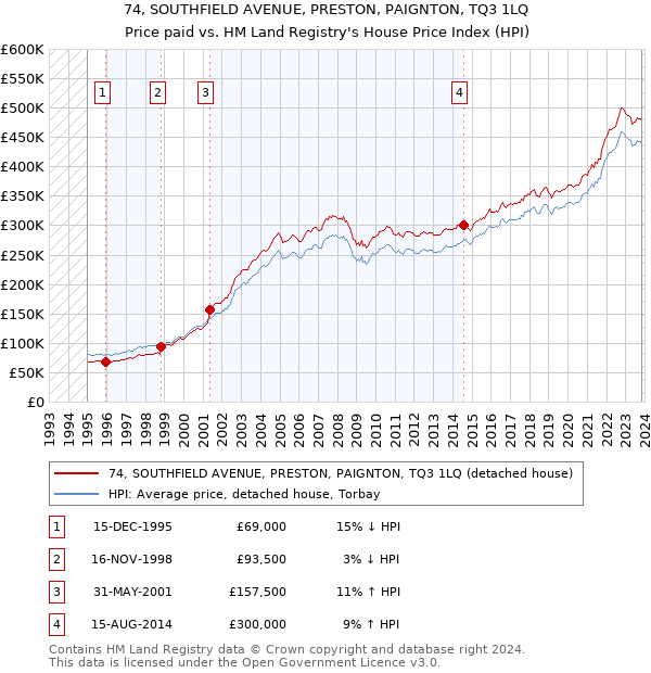 74, SOUTHFIELD AVENUE, PRESTON, PAIGNTON, TQ3 1LQ: Price paid vs HM Land Registry's House Price Index