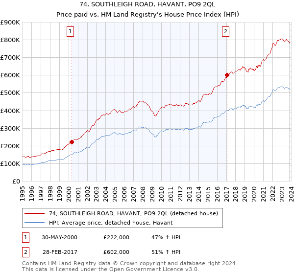 74, SOUTHLEIGH ROAD, HAVANT, PO9 2QL: Price paid vs HM Land Registry's House Price Index