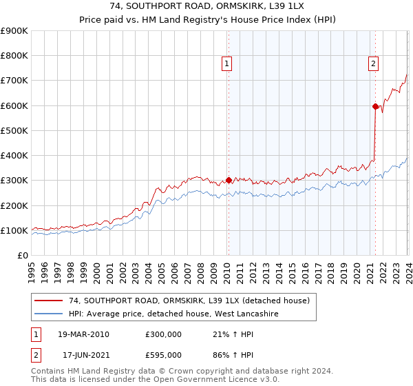 74, SOUTHPORT ROAD, ORMSKIRK, L39 1LX: Price paid vs HM Land Registry's House Price Index