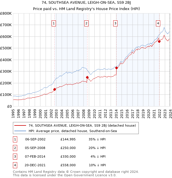 74, SOUTHSEA AVENUE, LEIGH-ON-SEA, SS9 2BJ: Price paid vs HM Land Registry's House Price Index