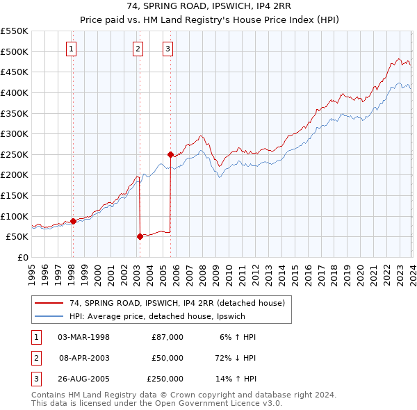 74, SPRING ROAD, IPSWICH, IP4 2RR: Price paid vs HM Land Registry's House Price Index