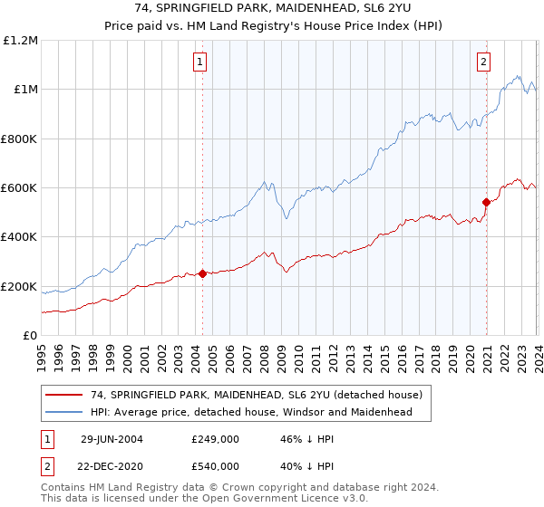 74, SPRINGFIELD PARK, MAIDENHEAD, SL6 2YU: Price paid vs HM Land Registry's House Price Index