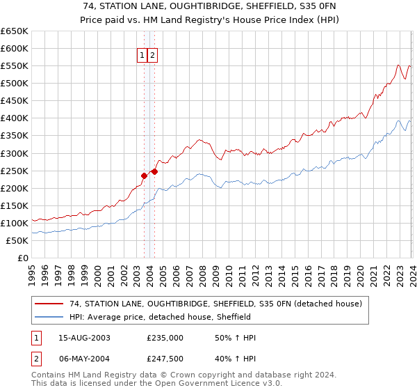 74, STATION LANE, OUGHTIBRIDGE, SHEFFIELD, S35 0FN: Price paid vs HM Land Registry's House Price Index