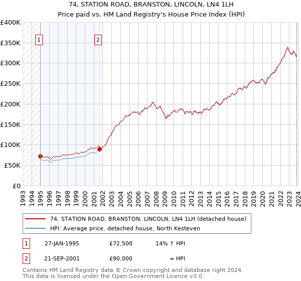 74, STATION ROAD, BRANSTON, LINCOLN, LN4 1LH: Price paid vs HM Land Registry's House Price Index