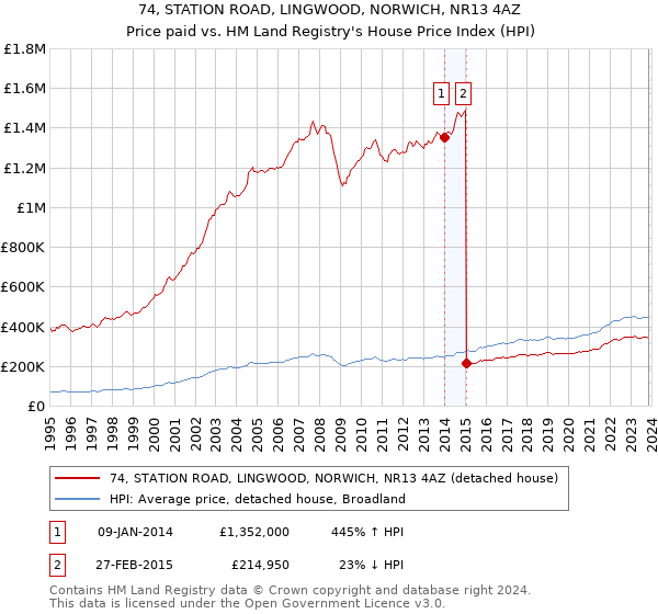 74, STATION ROAD, LINGWOOD, NORWICH, NR13 4AZ: Price paid vs HM Land Registry's House Price Index