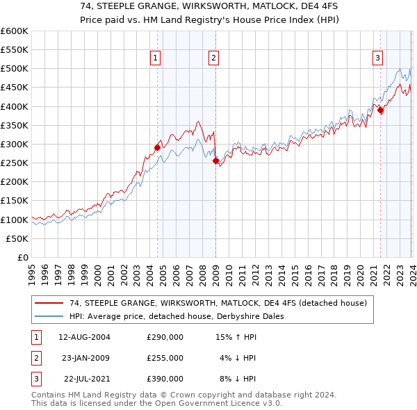 74, STEEPLE GRANGE, WIRKSWORTH, MATLOCK, DE4 4FS: Price paid vs HM Land Registry's House Price Index