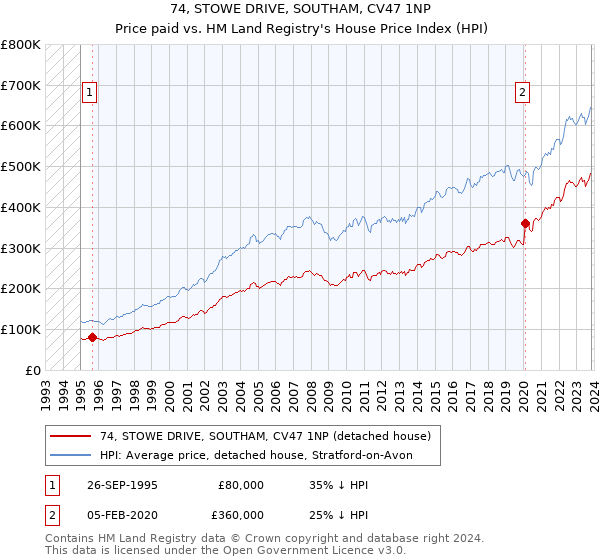 74, STOWE DRIVE, SOUTHAM, CV47 1NP: Price paid vs HM Land Registry's House Price Index