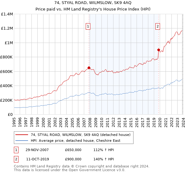 74, STYAL ROAD, WILMSLOW, SK9 4AQ: Price paid vs HM Land Registry's House Price Index