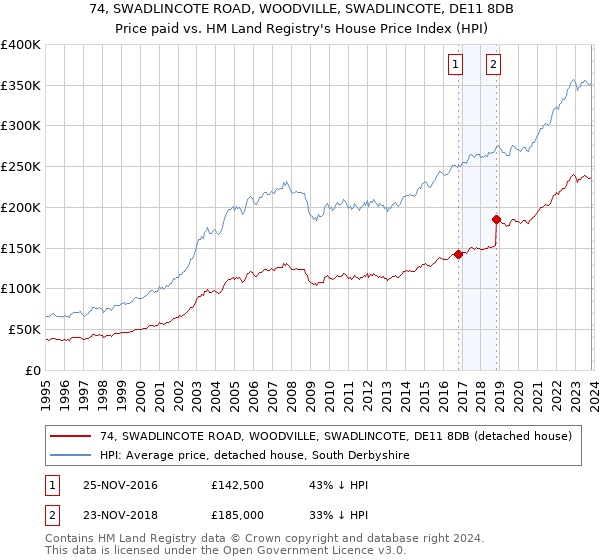 74, SWADLINCOTE ROAD, WOODVILLE, SWADLINCOTE, DE11 8DB: Price paid vs HM Land Registry's House Price Index