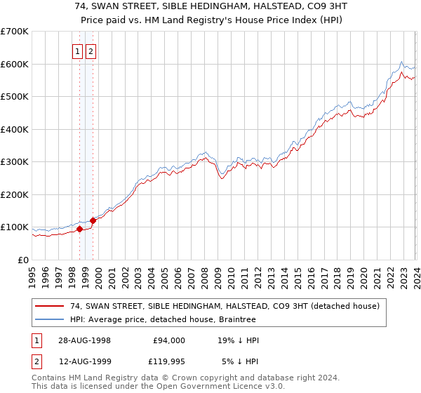 74, SWAN STREET, SIBLE HEDINGHAM, HALSTEAD, CO9 3HT: Price paid vs HM Land Registry's House Price Index