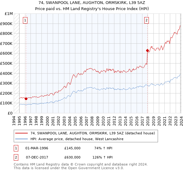 74, SWANPOOL LANE, AUGHTON, ORMSKIRK, L39 5AZ: Price paid vs HM Land Registry's House Price Index