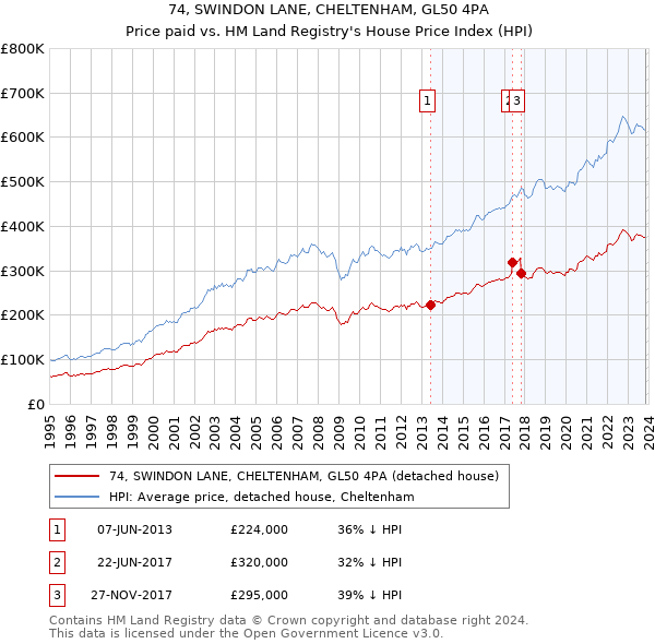 74, SWINDON LANE, CHELTENHAM, GL50 4PA: Price paid vs HM Land Registry's House Price Index