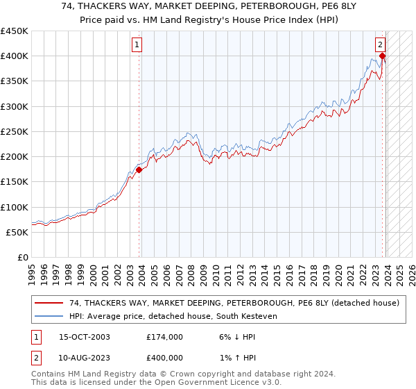 74, THACKERS WAY, MARKET DEEPING, PETERBOROUGH, PE6 8LY: Price paid vs HM Land Registry's House Price Index