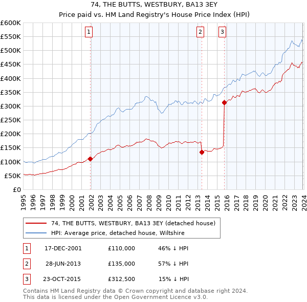 74, THE BUTTS, WESTBURY, BA13 3EY: Price paid vs HM Land Registry's House Price Index