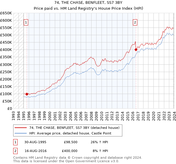74, THE CHASE, BENFLEET, SS7 3BY: Price paid vs HM Land Registry's House Price Index
