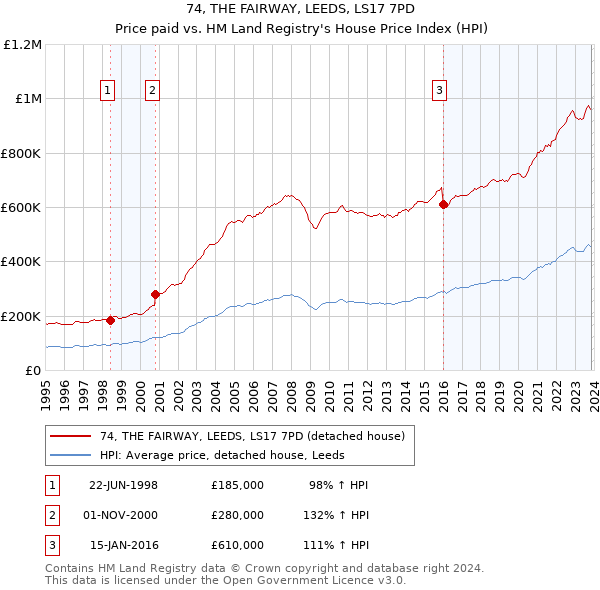 74, THE FAIRWAY, LEEDS, LS17 7PD: Price paid vs HM Land Registry's House Price Index