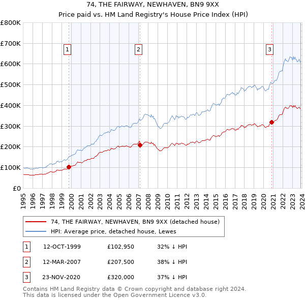 74, THE FAIRWAY, NEWHAVEN, BN9 9XX: Price paid vs HM Land Registry's House Price Index