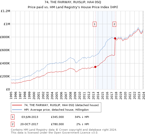 74, THE FAIRWAY, RUISLIP, HA4 0SQ: Price paid vs HM Land Registry's House Price Index