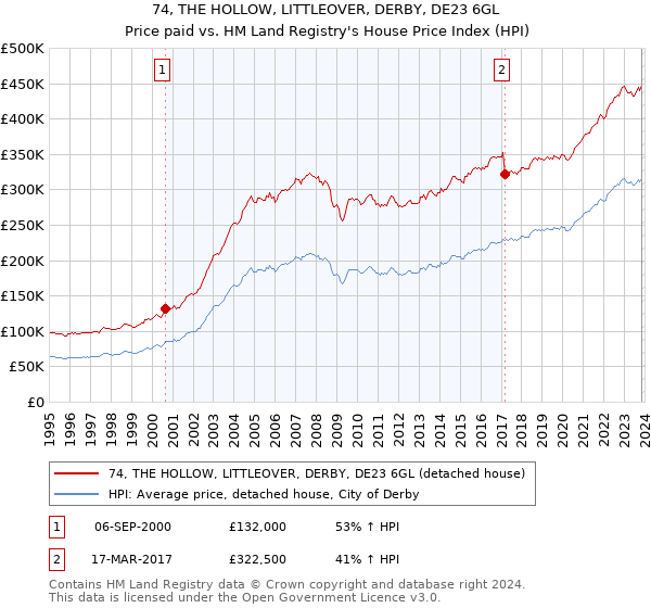 74, THE HOLLOW, LITTLEOVER, DERBY, DE23 6GL: Price paid vs HM Land Registry's House Price Index